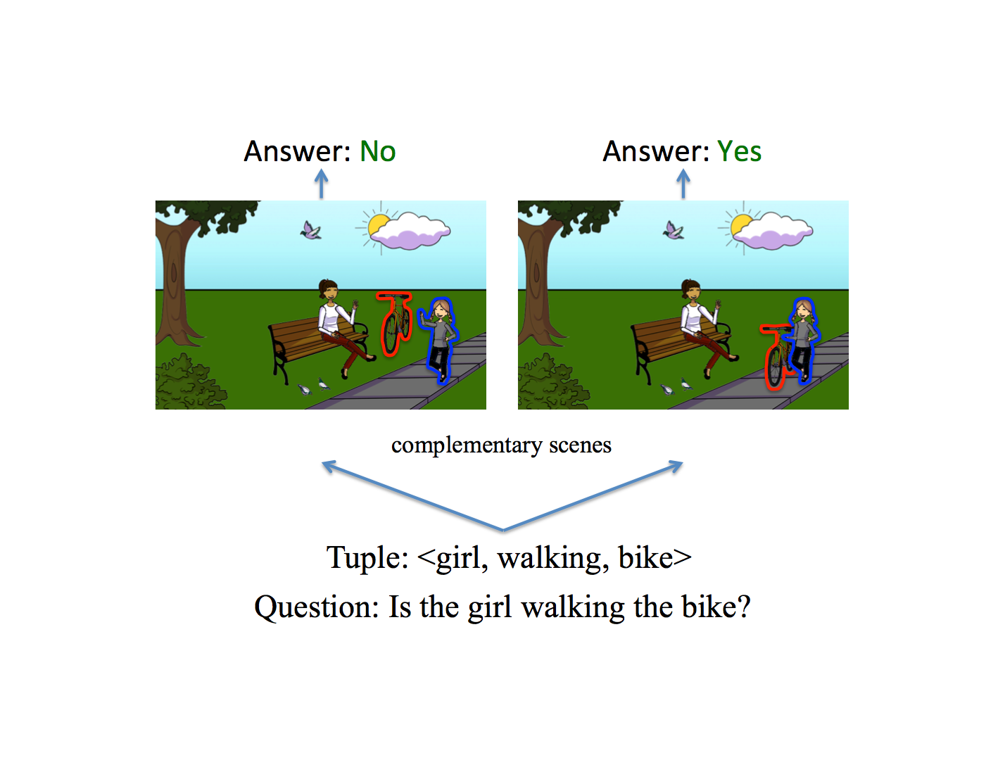 Example of Visual Question Answering